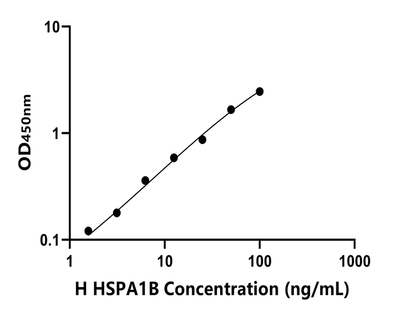 人(HSPA1B)ELISA試劑盒