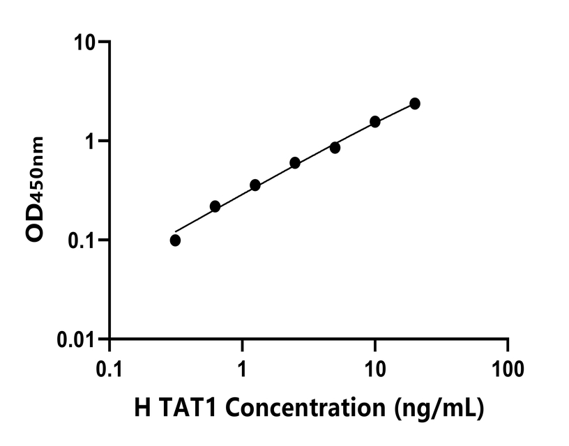 人(TAT1)ELISA試劑盒