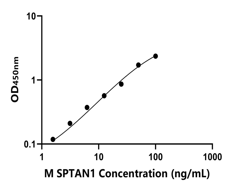 小鼠(SPTAN1)ELISA試劑盒