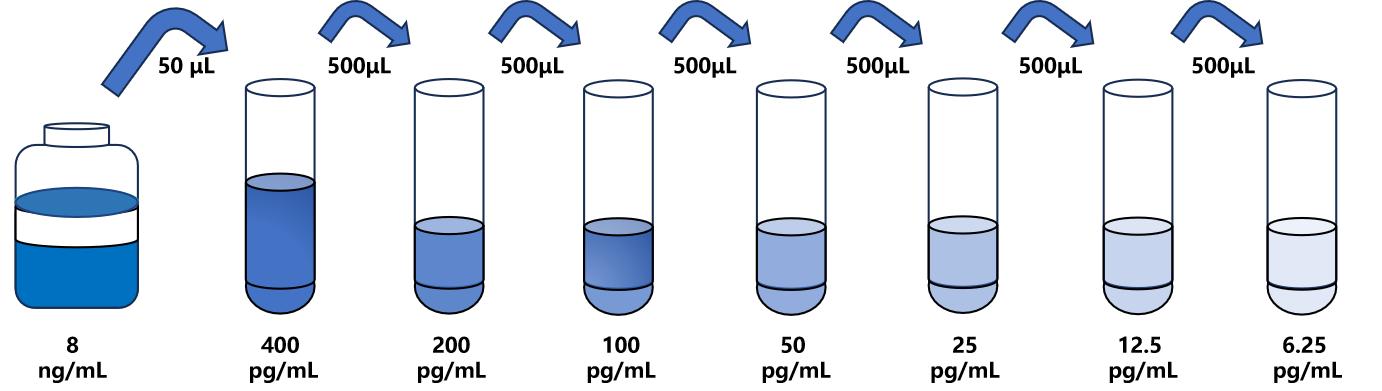 小鼠(CYR61)ELISA試劑盒