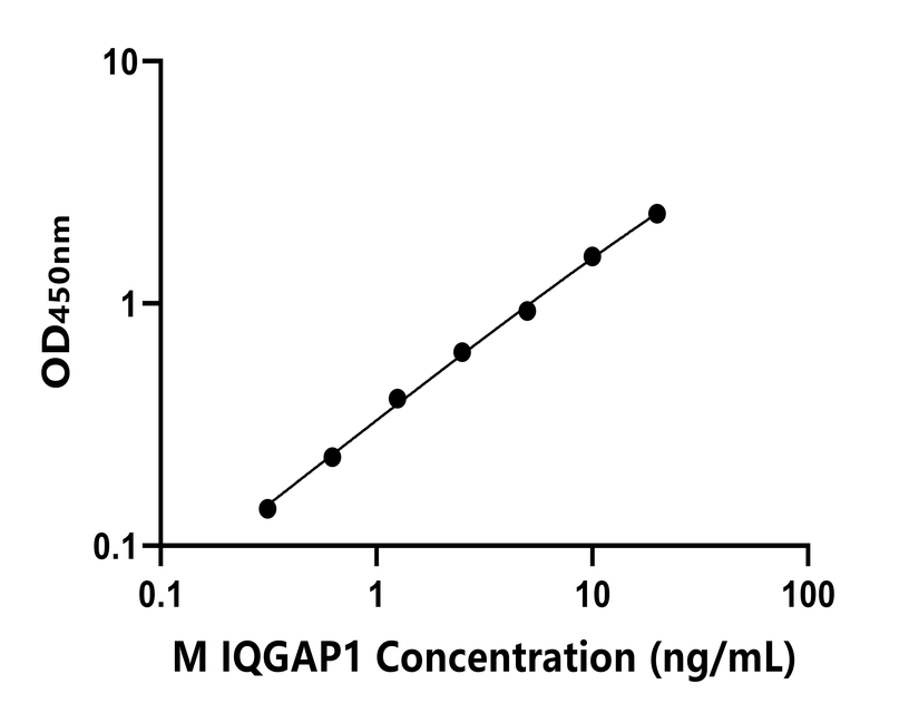 小鼠(IQGAP1)ELISA試劑盒