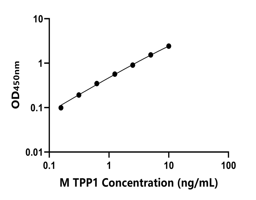 小鼠(TPP1)ELISA試劑盒
