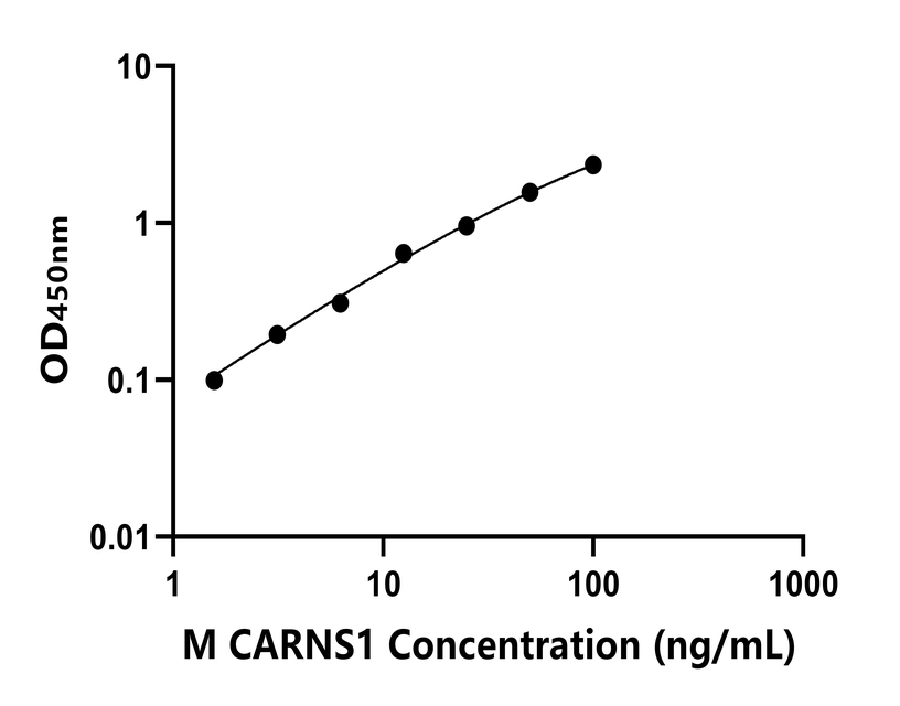 小鼠(CARNS1)ELISA試劑盒