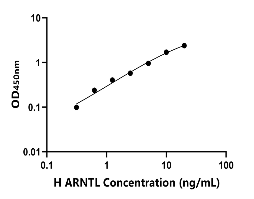 人(ARNTL)ELISA試劑盒 人(ARNTL)ELISA試劑盒