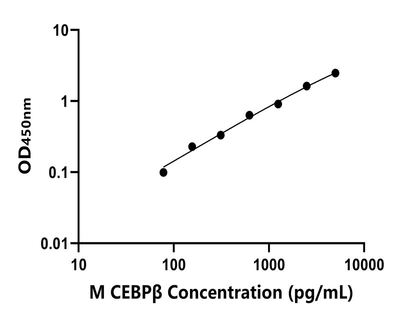 小鼠(CEBPβ)ELISA試劑盒