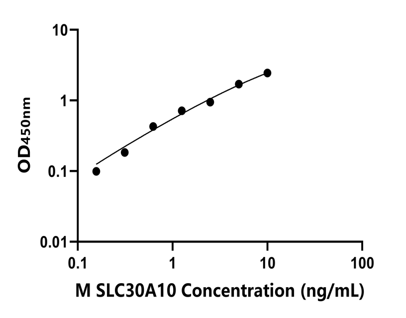 小鼠(SLC30A10)ELISA試劑盒