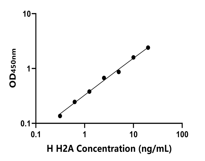 人(H2A)ELISA試劑盒
