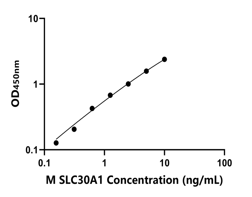 小鼠(SLC30A1)ELISA試劑盒