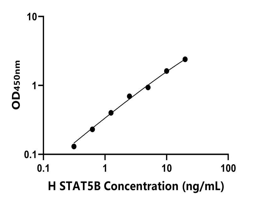 人(STAT5B)ELISA試劑盒