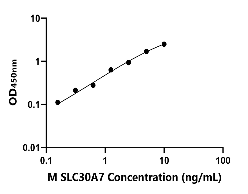小鼠(SLC30A7)ELISA試劑盒