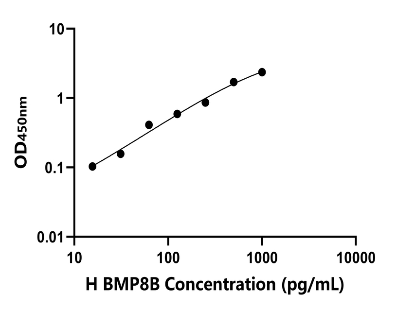 人(BMP8B)檢測(cè)試劑盒 人(BMP8B)檢測(cè)試劑盒