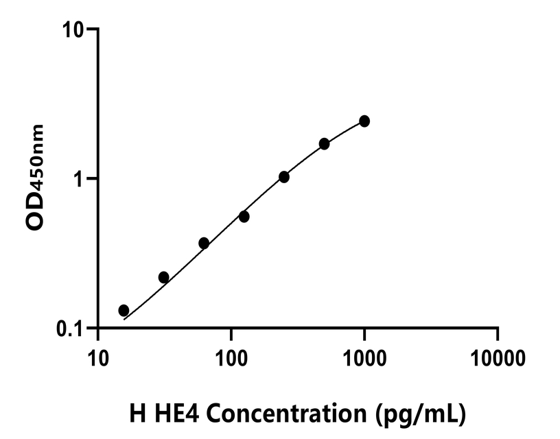 人(HE4)ELISA試劑盒 人(HE4)ELISA試劑盒