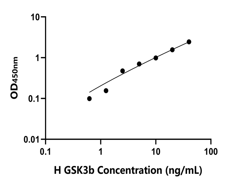 人(GSK3b)檢測(cè)試劑盒