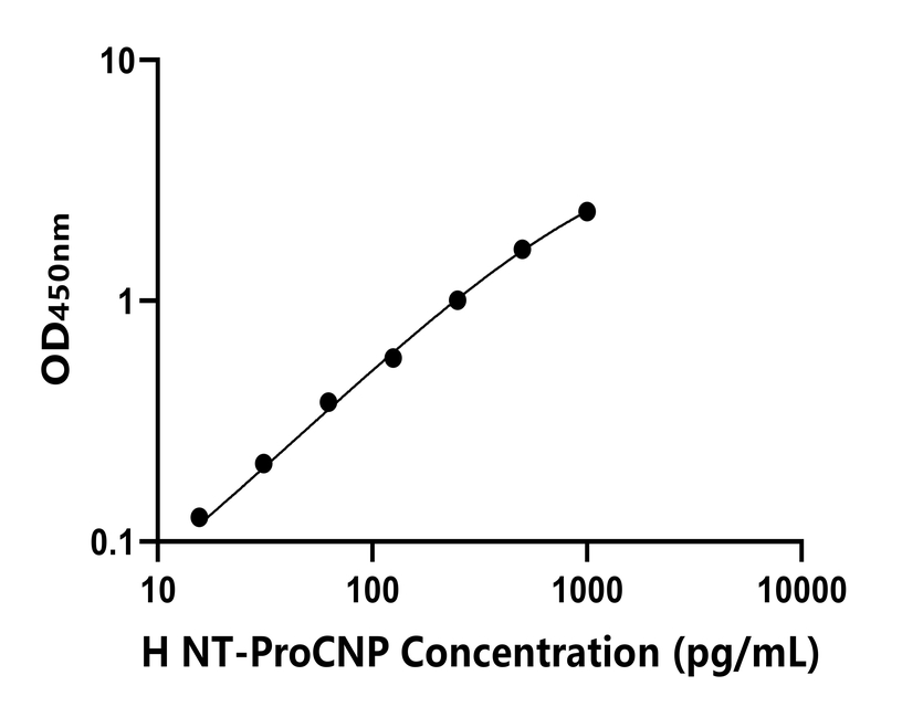 人(NT-ProCNP)ELISA試劑盒