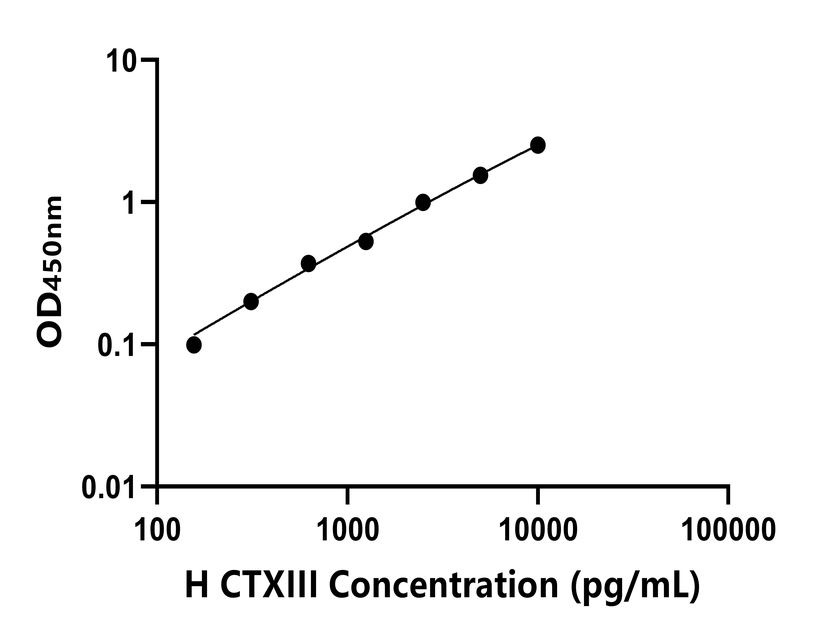 人(CTXIII)ELISA試劑盒