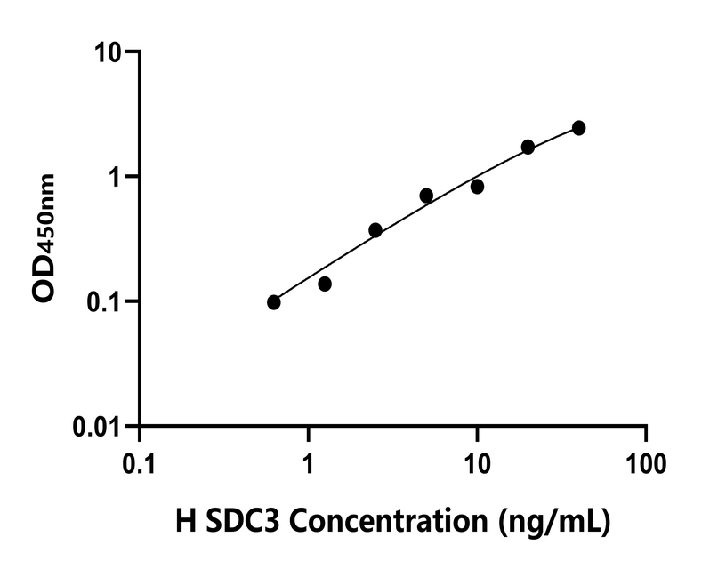 人(SDC3)檢測(cè)試劑盒