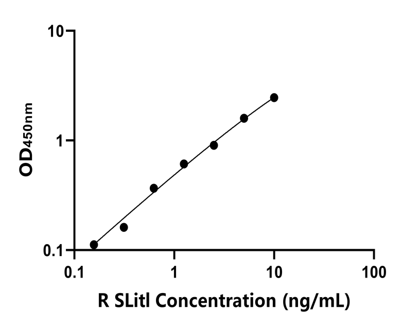 大鼠(Slit1)ELISA試劑盒 大鼠(Slit1)ELISA試劑盒