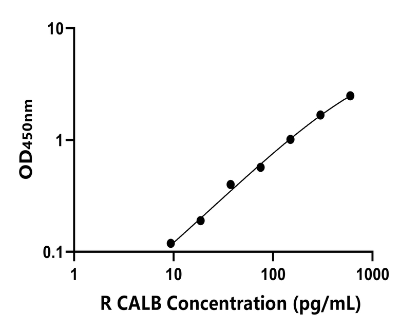 大鼠(CALB)ELISA試劑盒