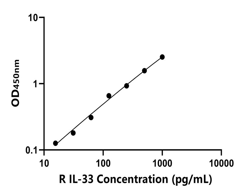 大鼠IL-33)ELISA試劑盒 大鼠IL-33)ELISA試劑盒
