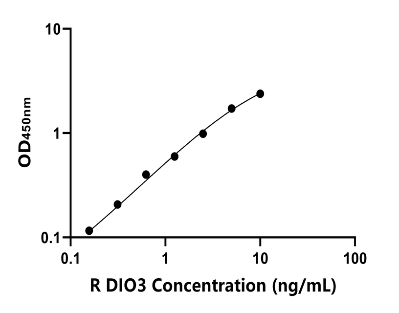 大鼠(DIO3)ELISA試劑盒