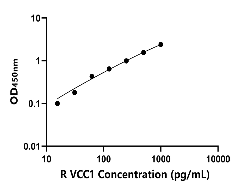 大鼠(VCC1)ELISA試劑盒