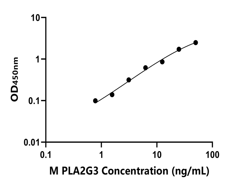 小鼠(PLA2G3)ELISA試劑盒 小鼠(PLA2G3)ELISA試劑盒