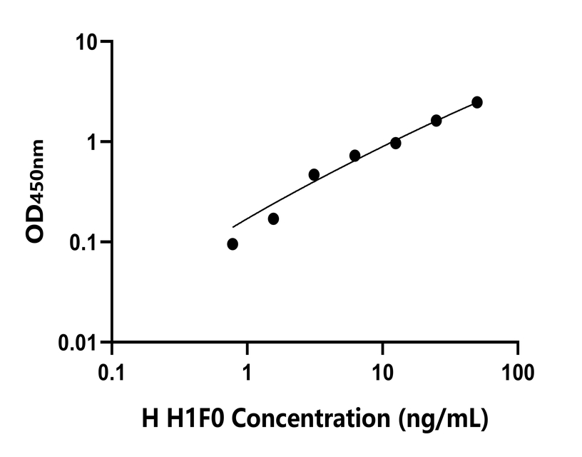 人(H1F0)檢測(cè)試劑盒 人(H1F0)檢測(cè)試劑盒