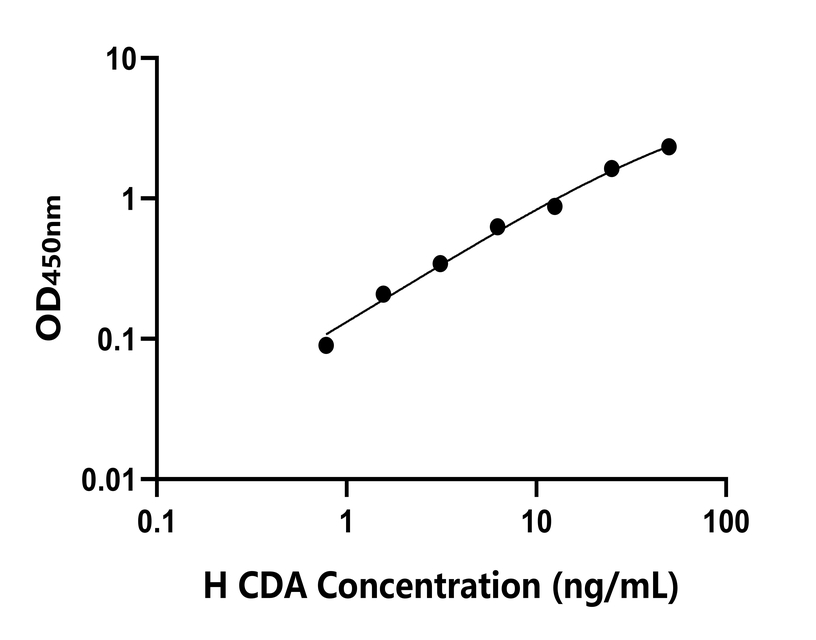 人(CDA)檢測(cè)試劑盒 人(CDA)檢測(cè)試劑盒