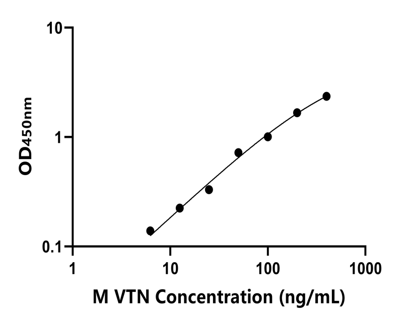 小鼠(VTN)ELISA試劑盒