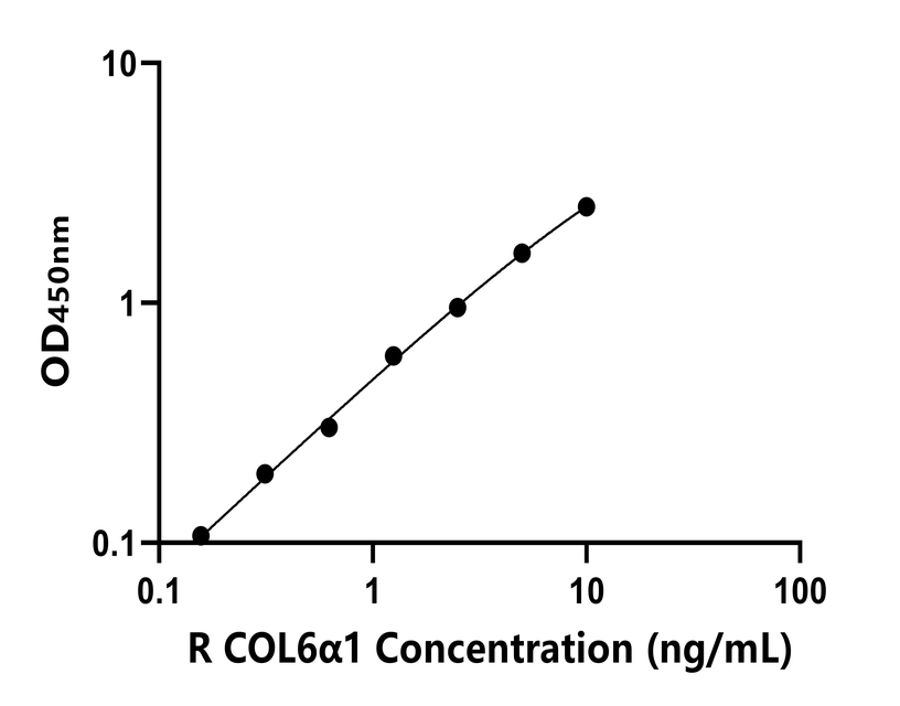 大鼠(COL6α1)ELISA試劑盒 大鼠(COL6α1)ELISA試劑盒