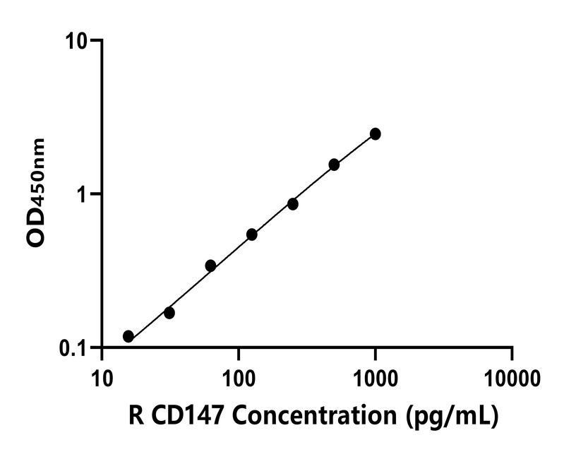 大鼠(CD147)ELISA試劑盒