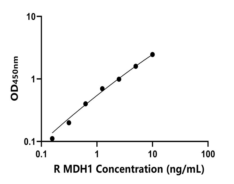 大鼠(MDH1)ELISA試劑盒