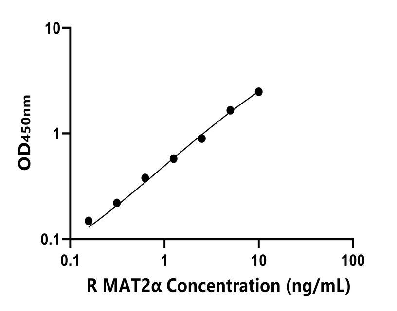 大鼠(MAT2α)ELISA試劑盒