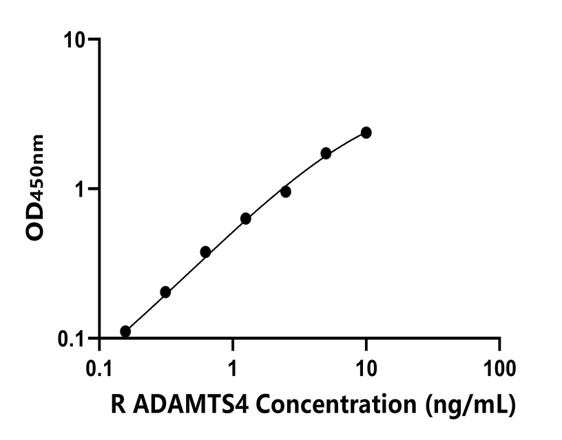 大鼠(ADAMTS4)ELISA試劑盒