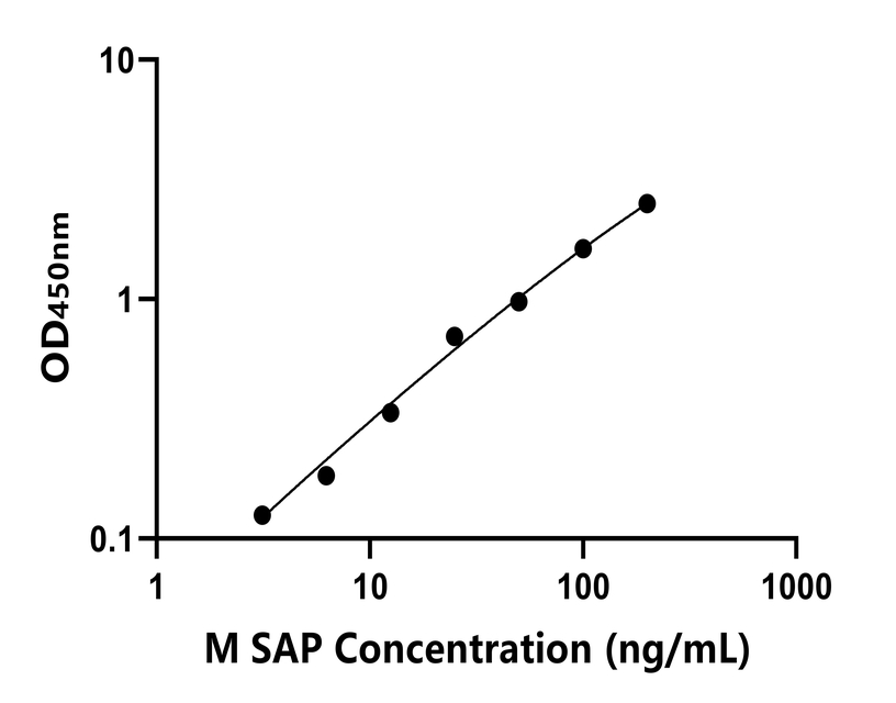 小鼠(SAP)ELISA試劑盒