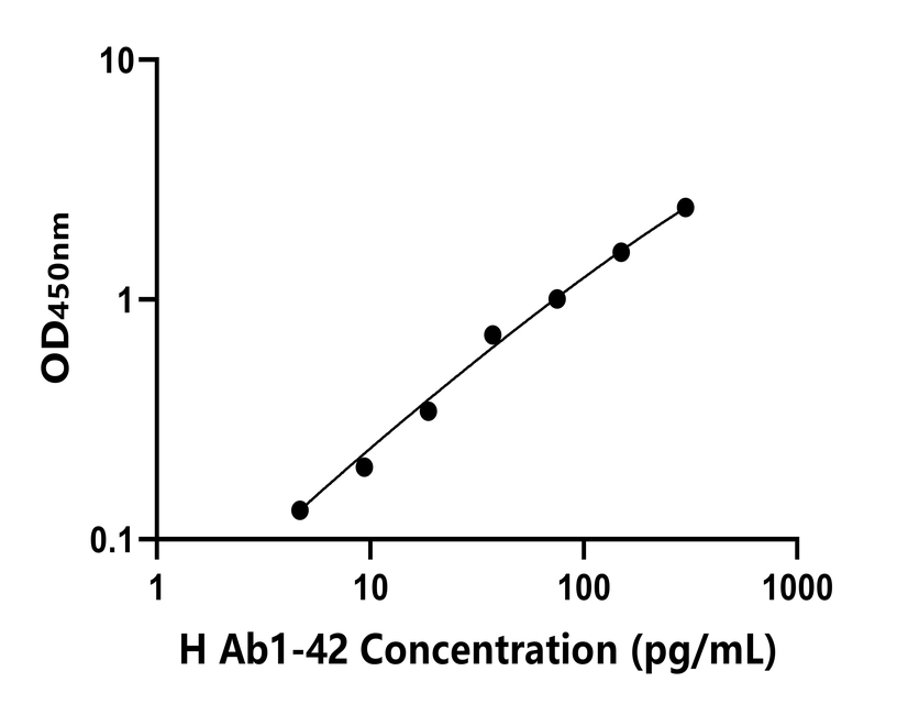 人(Ab1-42)ELISA試劑盒 人(Ab1-42)ELISA試劑盒