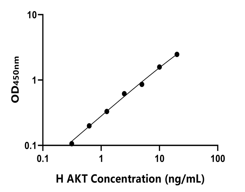 人(AKT)ELISA試劑盒 人(AKT)ELISA試劑盒