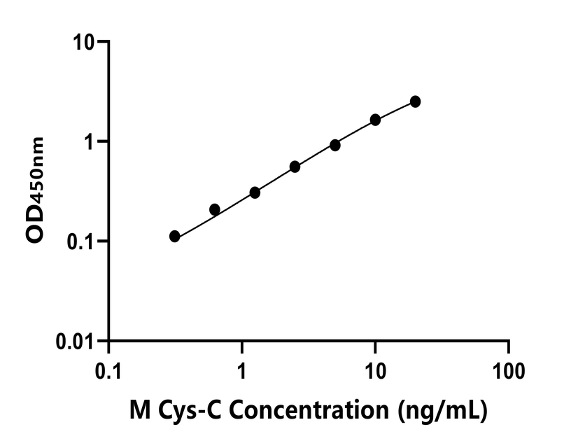 小鼠(Cys-C)ELISA試劑盒