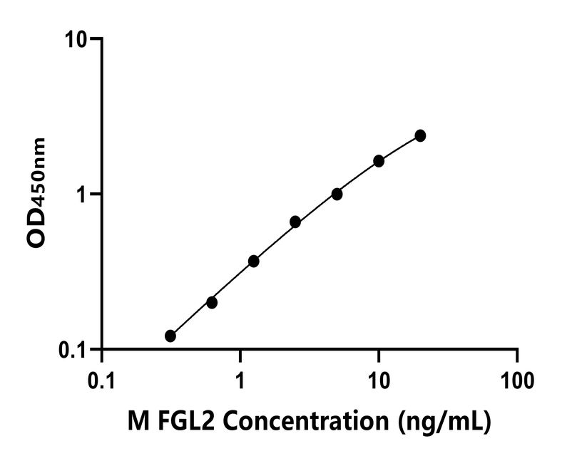 小鼠(FGL2)ELISA試劑盒