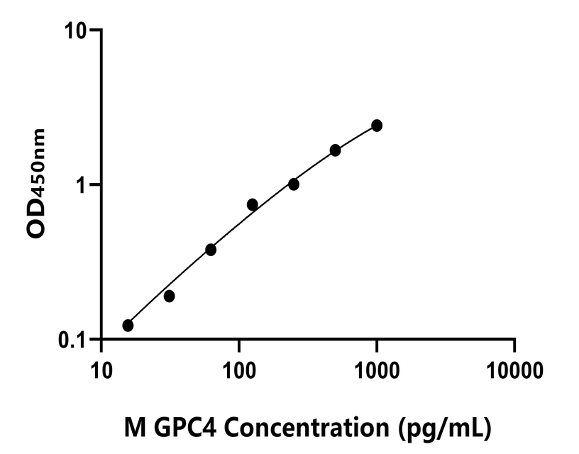 小鼠(GPC4)ELISA試劑盒