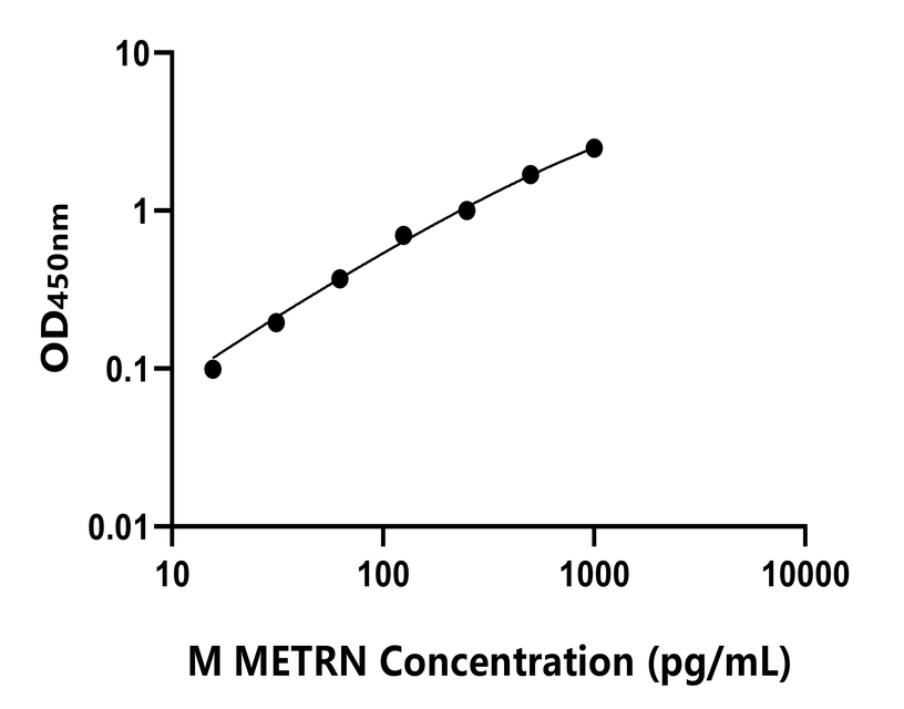 小鼠(METRN)ELISA試劑盒