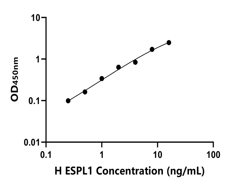 人(ESPL1)ELISA試劑盒 人(ESPL1)ELISA試劑盒