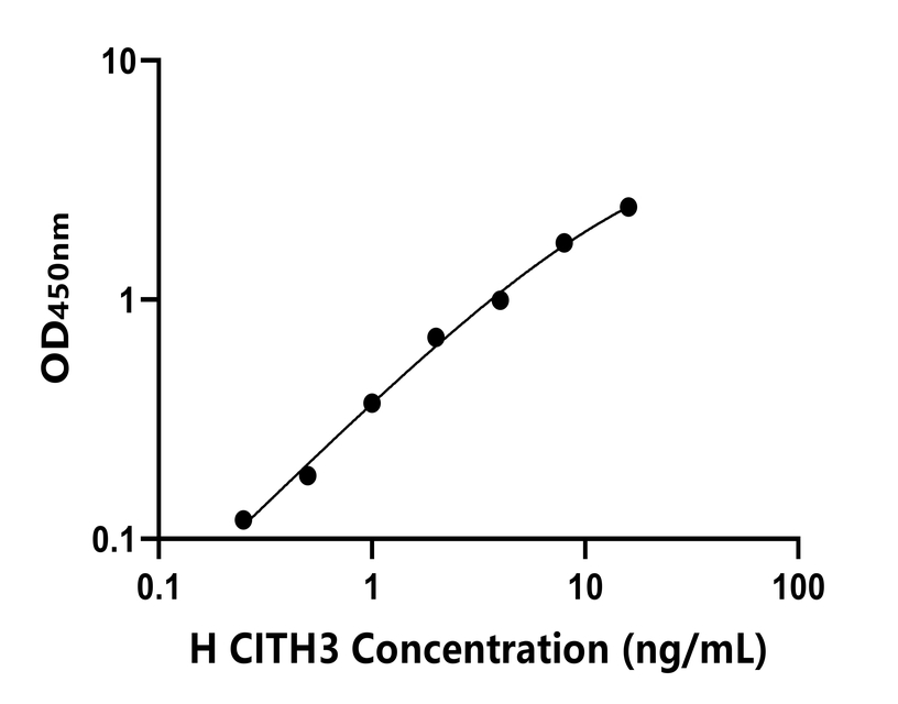 人(CITH3)ELISA試劑盒 人(CITH3)ELISA試劑盒