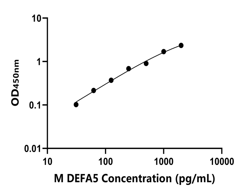 小鼠(DEFA5)ELISA試劑盒