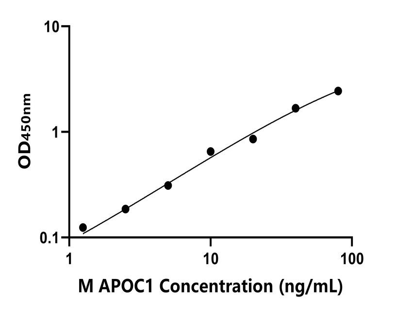 小鼠(APOC1)ELISA試劑盒