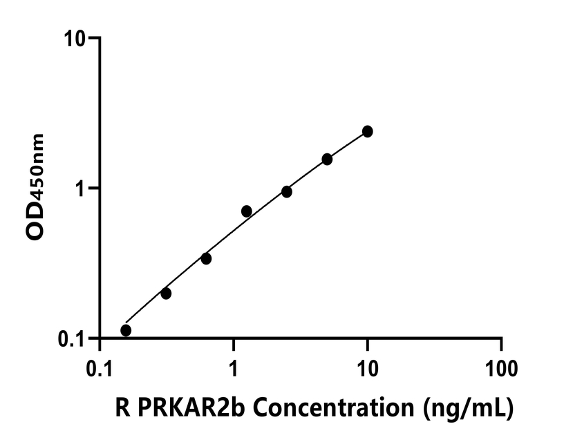 大鼠(LRP2)ELISA試劑盒 大鼠(LRP2)ELISA試劑盒