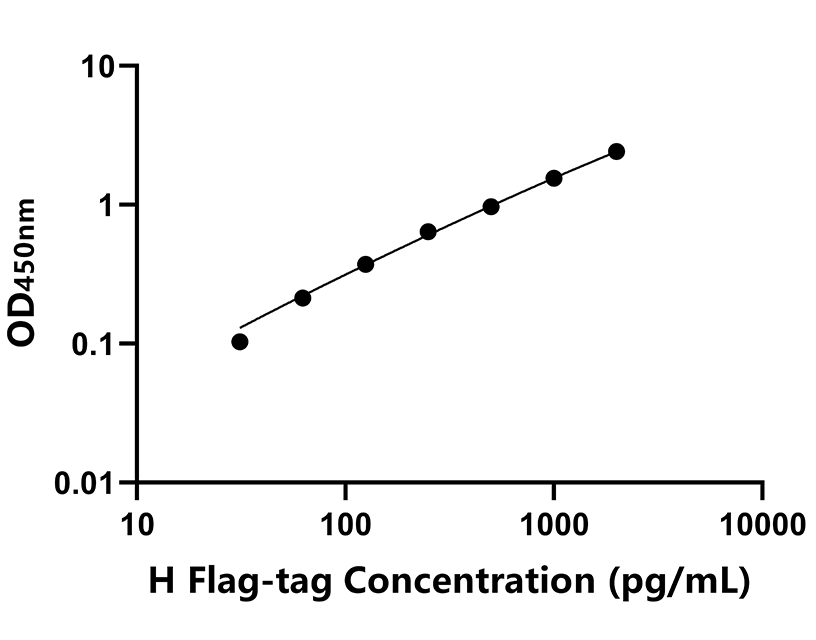 人(Flag-tag)ELISA試劑盒