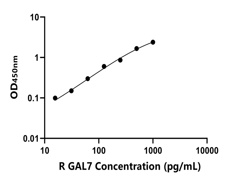 大鼠(GAL7)ELISA試劑盒
