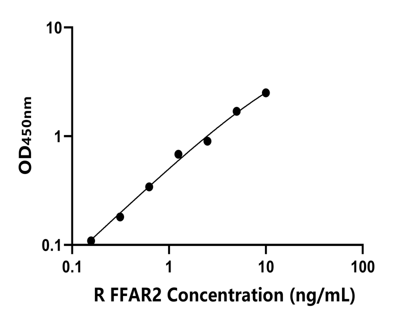 大鼠(FFAR2)ELISA試劑盒