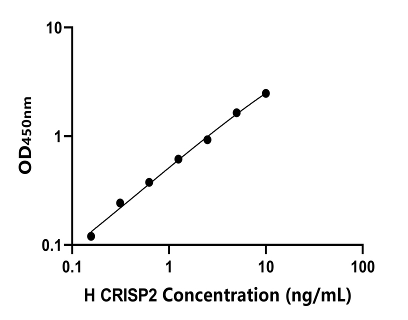 人(CRISP2)ELISA試劑盒